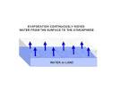 What causes evaporation?