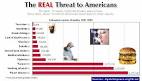The REAL Threat to Americans. What really kills Americans.
