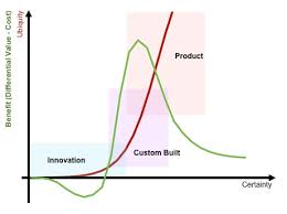 Image result for gartner hype 2011