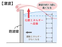 Image result for 高潮 津波 別物