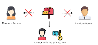 Image result for asymmetric cryptography