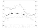 ECB: Euro area balance of payments(monthly developments in ...