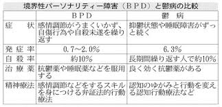 Image result for 衝動制御障害BPD