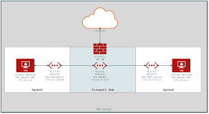 Image result for hub and spoke network