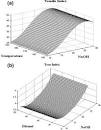 Wavelet neural networks applied to pulping of oil palm fronds