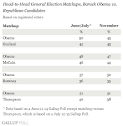Democratic Candidates Look Good in Latest 2008 Trial Heats