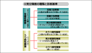 Image result for うつ病 亜型分類