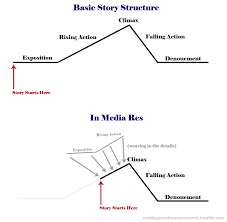 Image result for media res