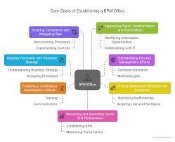Billedresultat for BPM