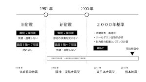 Image result for 耐震基準1981