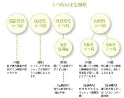 Image result for うつ病 亜型分類