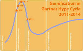 Image result for gartner hype 2011