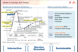 Image result for gartner hype 2011