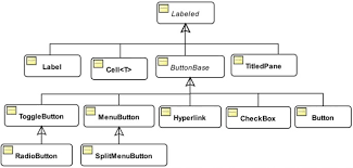 Image result for what is the class hierarchy of javafx class diagram