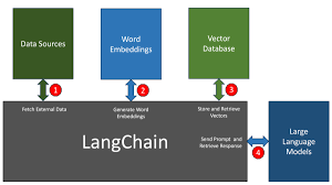 Image result for Pictorial of a langchain chain functions