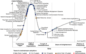 Image result for gartner hype 2011