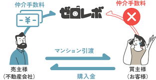 Image result for RIVER・SIDE・タヅクリ 【仲介手数料０円】