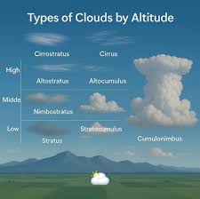 Image result for clouds
