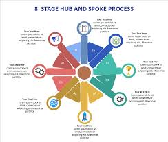 Image result for hub and spoke network