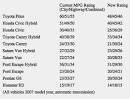 Hybrid Cars' Fantasy Mileage Ratings Drive Into the Sunset