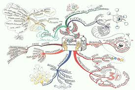 Image result for mindmap