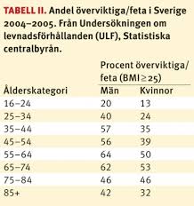 Bildresultat för bmi-tabell