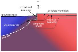 Image result for shallow frost protected foundation