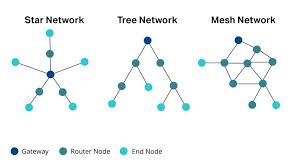 Image result for mesh network