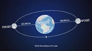 Image result for perigee
