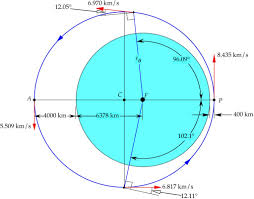 Image result for perigee