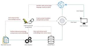 Image result for Pictorial of a langchain chain functions