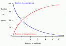 Radiometric Dating