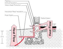 Image result for frost protected shallow foundation