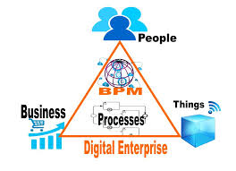 Billedresultat for BPM