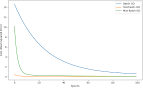 Image result for GD:Graph