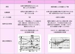 Image result for 高潮 津波 別物