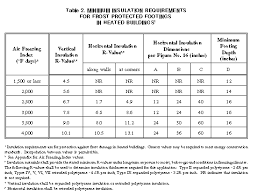 Image result for shallow frost protected foundation