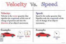 Image result for Velocity