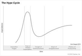 Image result for gartner hype 2011