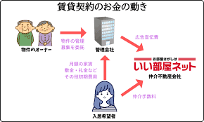 Image result for 布田６－２－８　貸家　【仲介手数料０円】