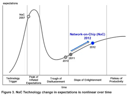 Image result for gartner hype 2011