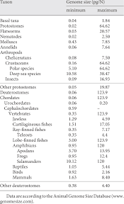 Image result for genome sizes