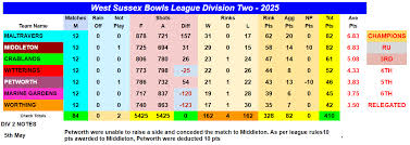 Image result for West Sussex Bowls Touring Club