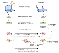 Image result for wpa aes handshake