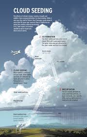 Image result for cloud seeding generator