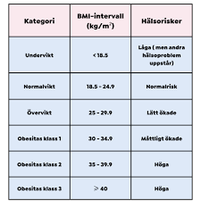 Bildresultat för bmi-tabell