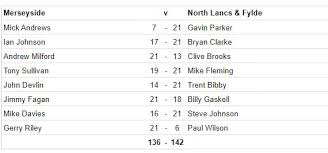 Image result for South Manchester Bl (Veterans) Bowling Club