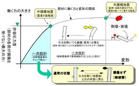 Image result for 耐震基準1981