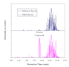 Image result for High Peak Gc