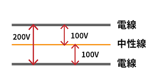 Image result for 単相3線100v　コン %B